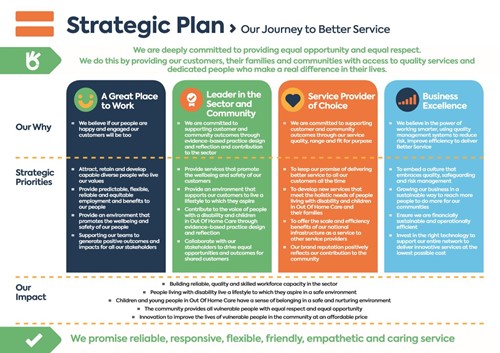 Strategic Plan | Lifestyle Solutions