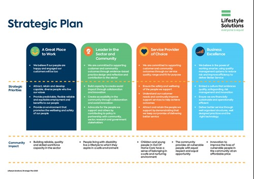 Strategic Plan | Lifestyle Solutions